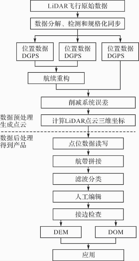 機載激光點云數(shù)據(jù)處理技術(shù)流程.jpg