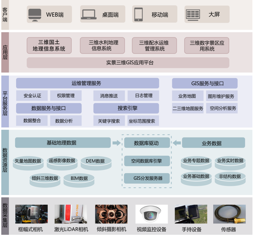 圖1 飛燕三維地理信息應(yīng)用平臺總體架構(gòu)