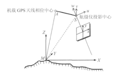 當(dāng)代航空攝影測量加密方法之“GPS輔助光束法區(qū)域網(wǎng)平差”