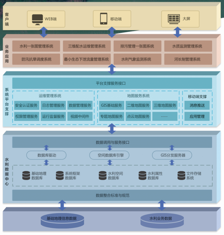 飛燕遙感智慧水利大數(shù)據(jù)平臺系統(tǒng)架構圖