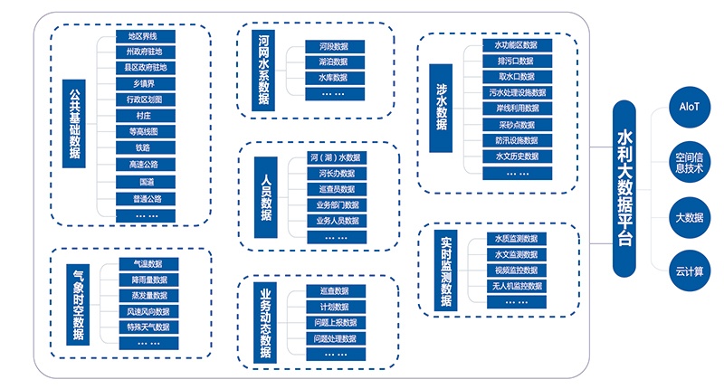 水利大數(shù)據(jù)平臺(tái)