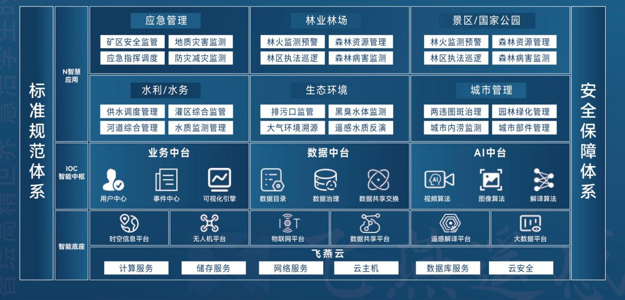 飛燕遙感｜Swift 4D數字孿生時空智能平臺助推實景三維中國建設